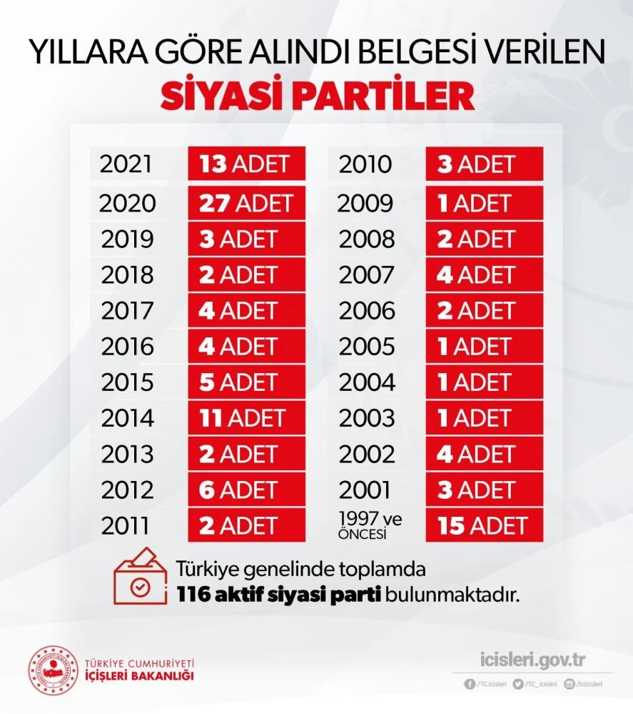 İçişleri Bakanlığı Türkiye'deki aktif siyasi parti sayısını açıkladı