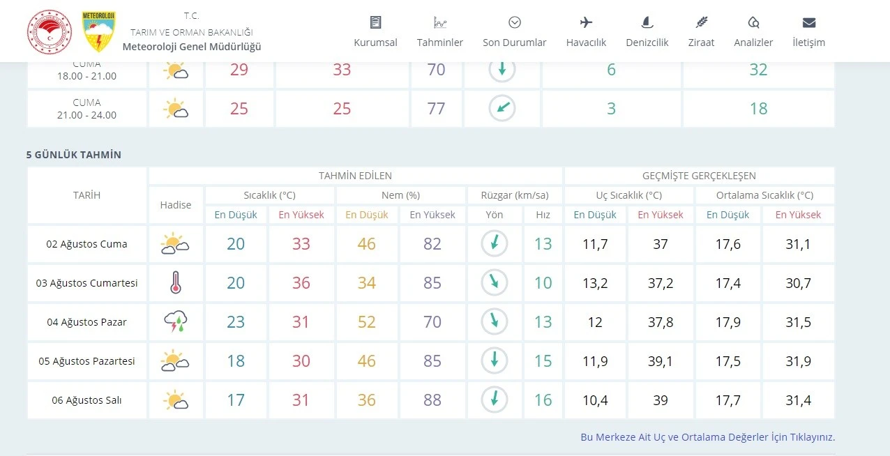 Bursalılar dikkat: Meteorolojiden sıcaklık ve sağanak yağış uyarısı geldi