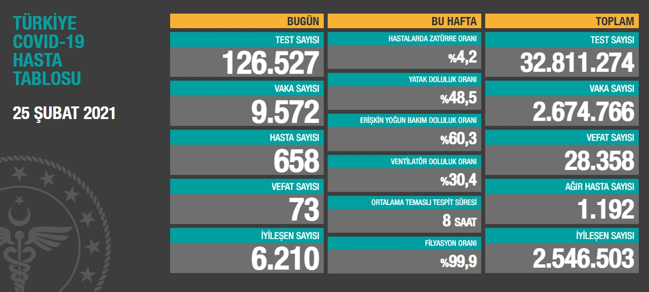 25 Şubat 2021 koronavirüs tablosu: 9 bin 572 yeni vaka, 73 can kaybı