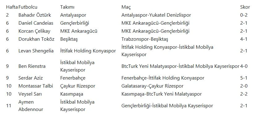 Süper Lig'de kaleler 11 haftada 10 kez şaştı
