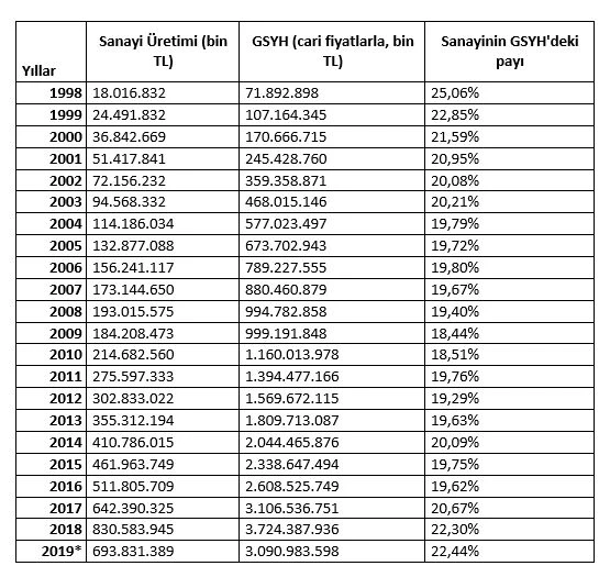 GSYH’de sanayinin payı son 20 yılın zirvesinde