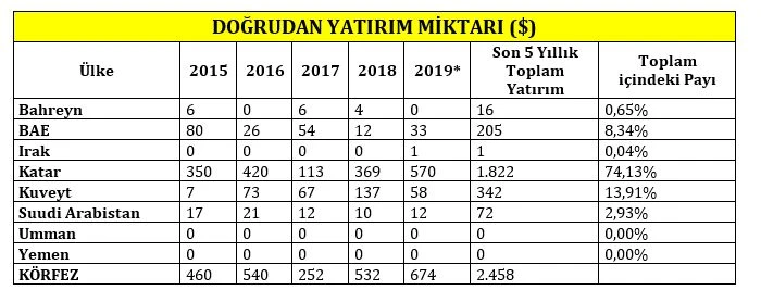 Körfez’den Türkiye’ye gelen yatırım son 5 yılda 2,5 milyar doları buldu