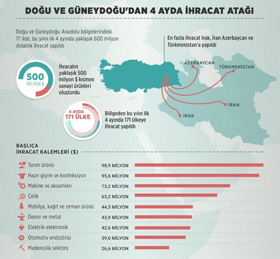 Doğu ve Güneydoğu'dan 4 ayda ihracat atağı