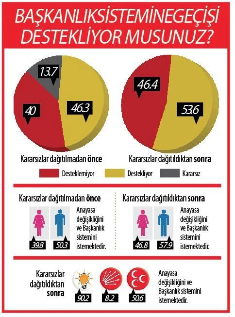 Son referandum anketinde sonuçlar ne oldu