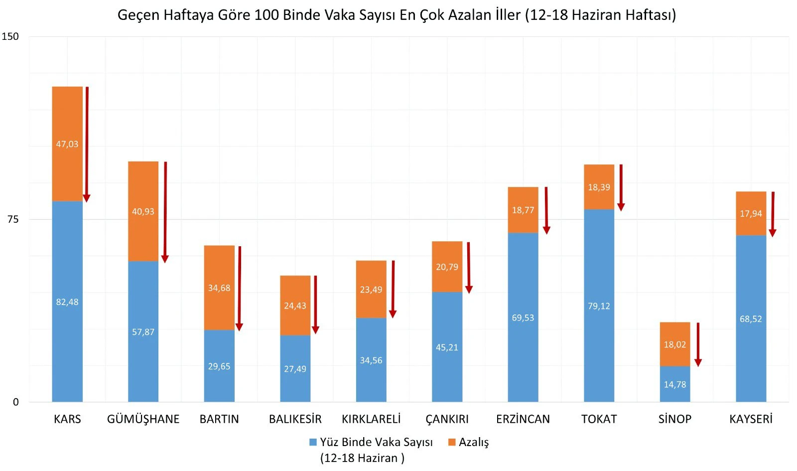 İllere göre haftalık vaka sayısı açıklandı