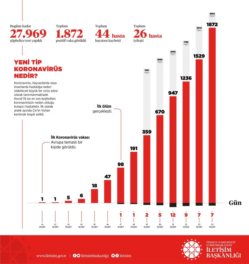 İletişim Başkanlığı Türkiye genelindeki koronavirüs durumunu paylaştı