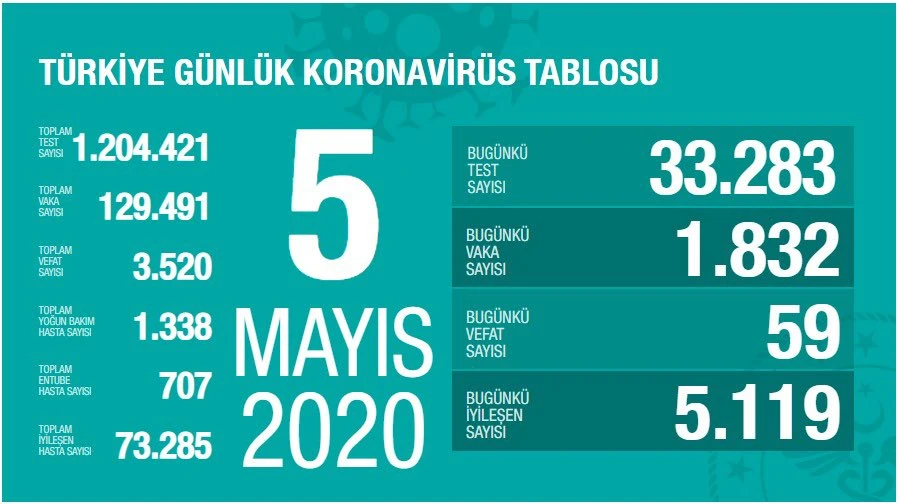 Türkiye’de koronavirüs nedeniyle son 24 saatte 59 kişi hayatını kaybetti