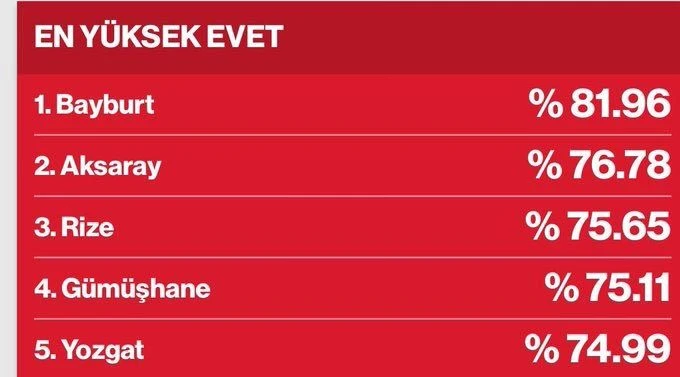 Bayburt'ta evet oyları sandıkların tamamı açılınca açık ara önde