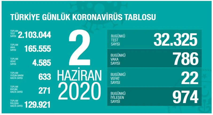 Türkiye'de koronavirüs salgınında son durum: 22 can kaybı daha, toplam vaka sayısı 165 bini aştı