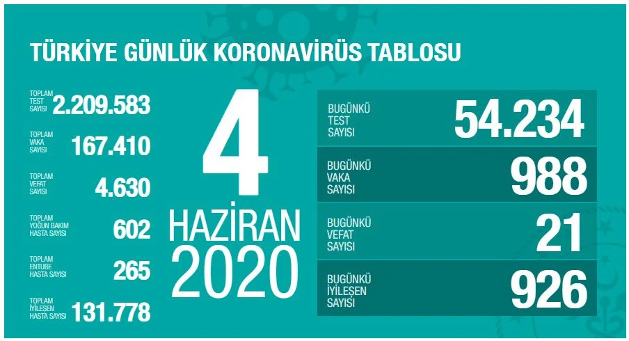 Türkiye'de koronavirüs salgınında son 24 saatte 21 can kaybı yaşandı