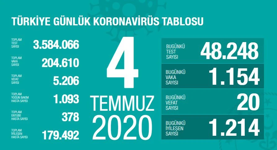 Türkiye'de koronavirüsten son 24 saatte 20 kişi hayatını kaybetti
