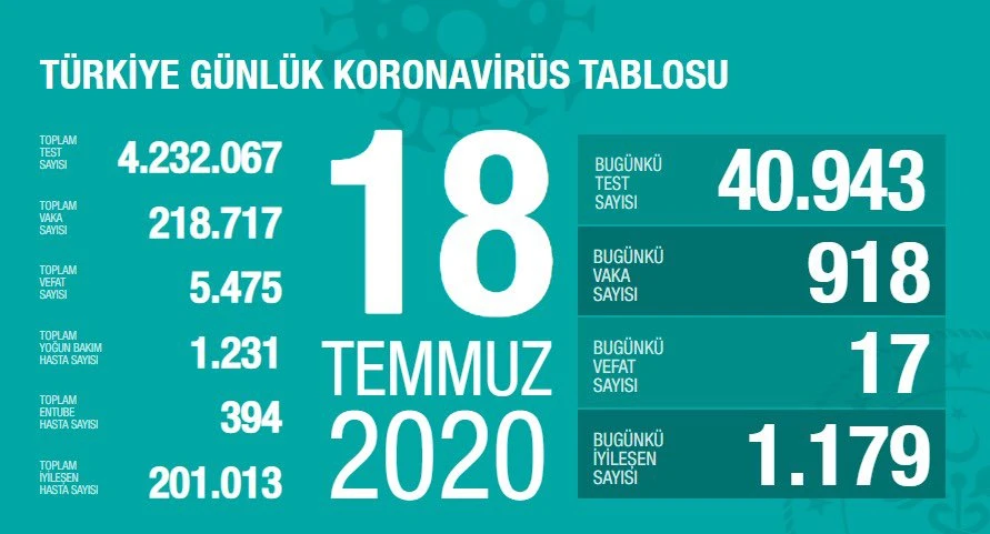 Türkiye'de koronavirüste son durum: 17 can kaybı, 918 yeni vaka