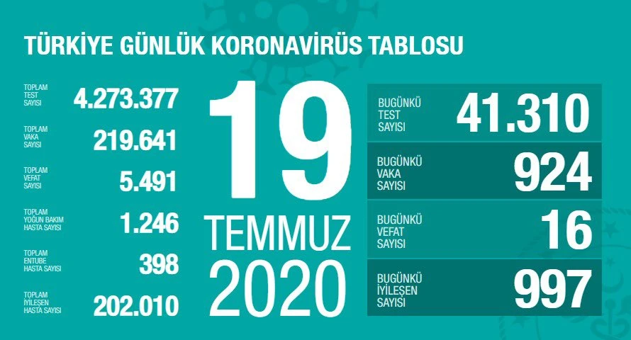 Türkiye'de koronavirüste son durum: 16 can kaybı, 924 yeni vaka