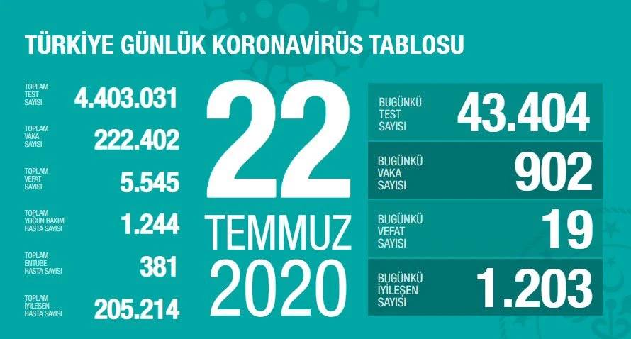 Türkiye'de koronavirüste son durum: 19 can kaybı, 902 yeni vaka