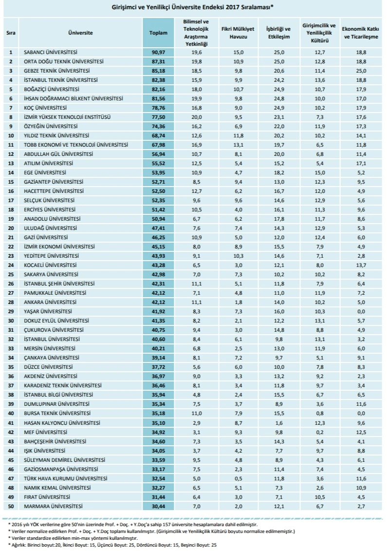 TÜBİTAK en yenilikçi ve girişimci 50 üniversiteyi açıkladı