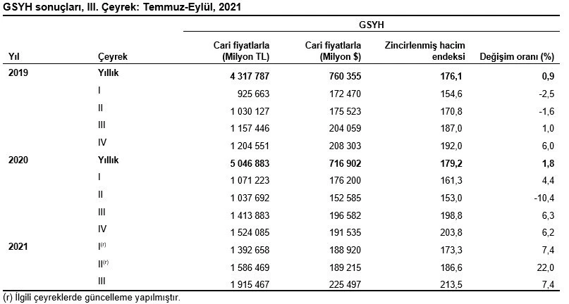 Türkiye 3. çeyrekte yüzde 7,4 büyüdü