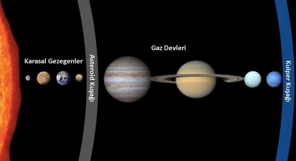 Güneş sistemindeki gezegenler ve özellikleri