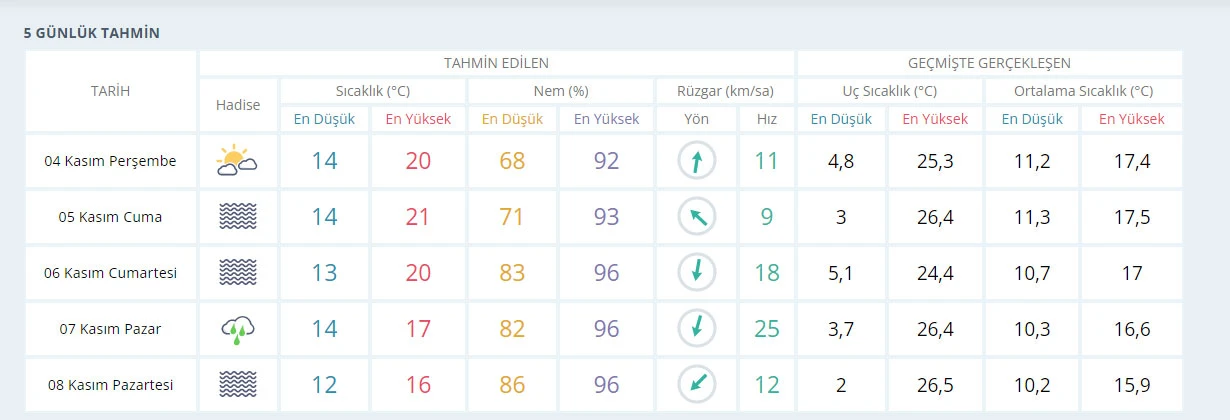 Meteoroloji'den sis uyarısı (4 Kasım hava durumu)