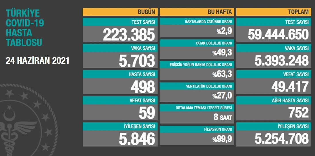 24 Haziran 2021 koronavirüs tablosu: 59 can kaybı, 5703 yeni vaka