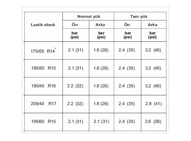 Lastik hava basıncı kaç olmalıdır? Lastik hava basıncı kaç günde bir kontrol edilmelidir?