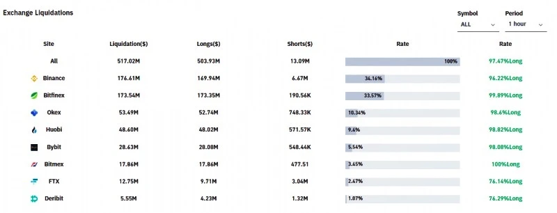 Bitcoin aniden çöktü: 1 Saatte 500 milyon dolar kayıp