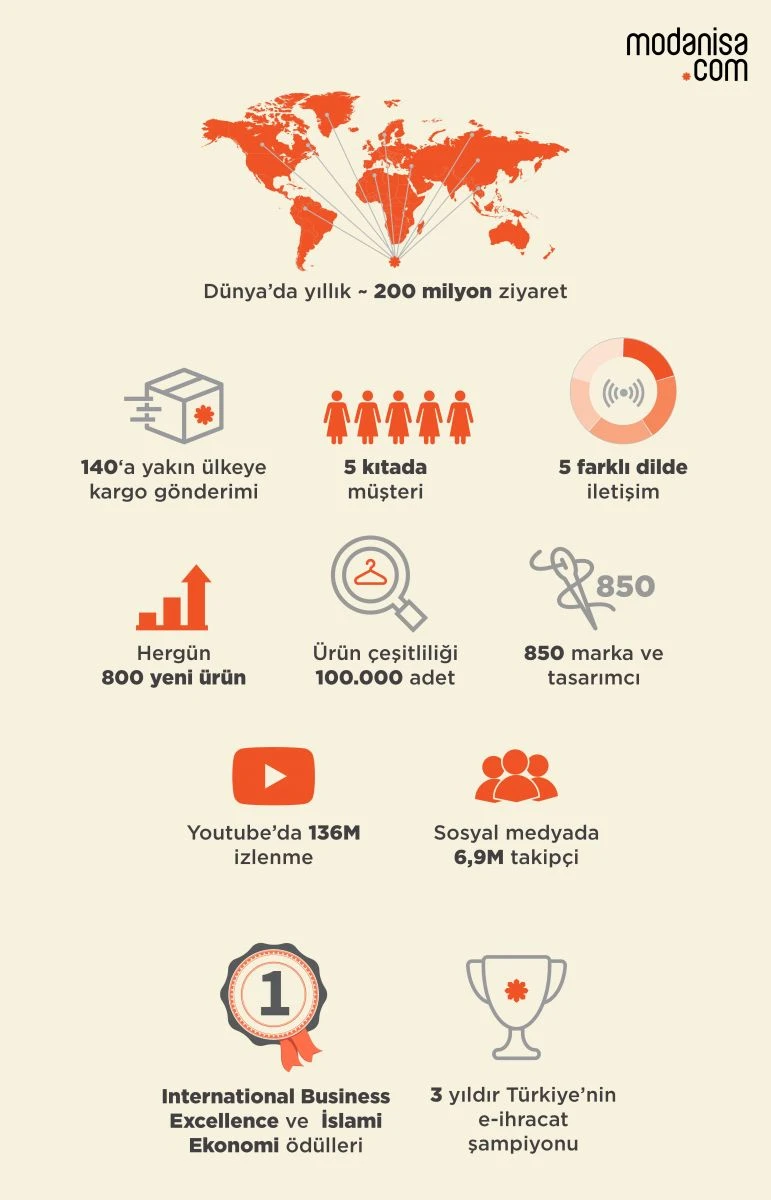 Modanisa, Bereketli Cuma kampanyasını 140 ülkeye taşıyor…