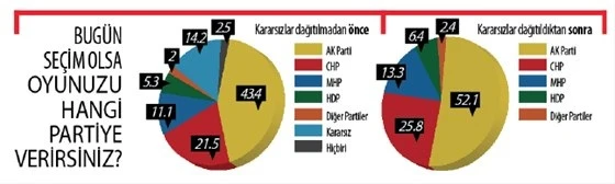 Son referandum anketinde sonuçlar ne oldu