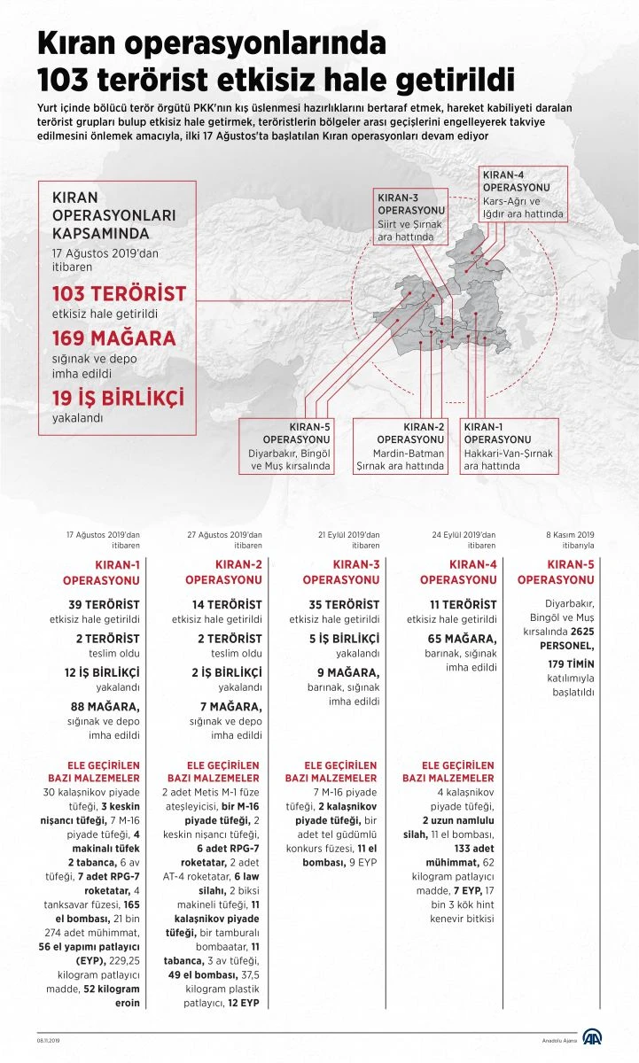 Kıran operasyonlarında 103 terörist etkisiz hale getirildi