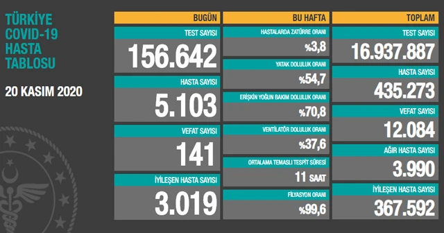 Türkiye’de koronavirüste son durum: 5103 yeni hasta, 141 can kaybı