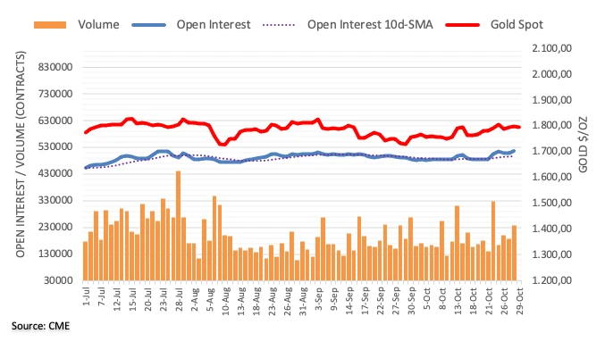 Altın fiyatı için 2-3 Kasım bekleyişi: Gözler Fed toplantısında