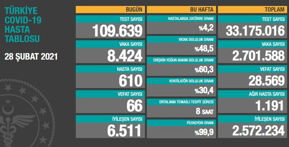 28 Şubat 2021 koronavirüs tablosu: 8 bin 424 yeni vaka, 66 can kaybı