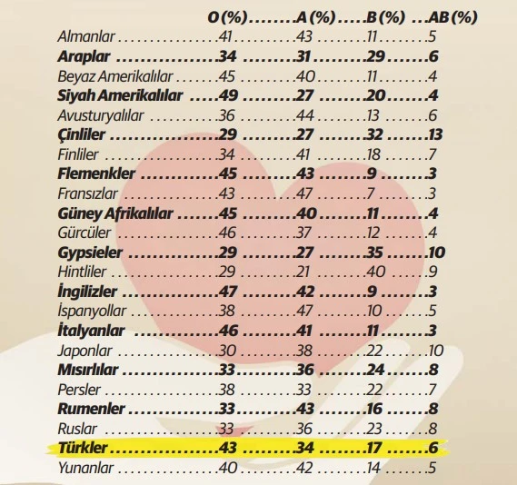 Ülkelere göre en yaygın kan grupları: Kim hangi kanı taşıyor?