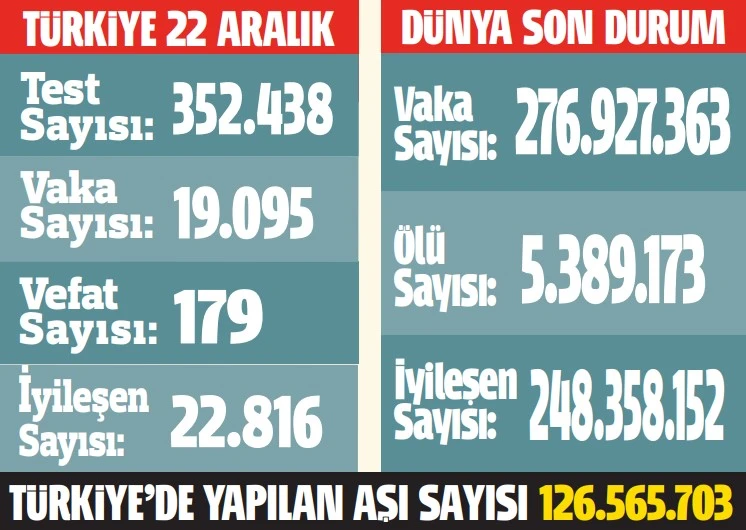 Omicron baskın varyant oldu: Yeni tedbirler gelecek mi?