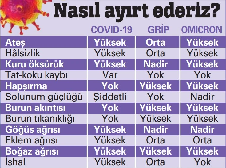 Omicron'dan tsunami etkisi: 4 kişiden biri Covid olacak