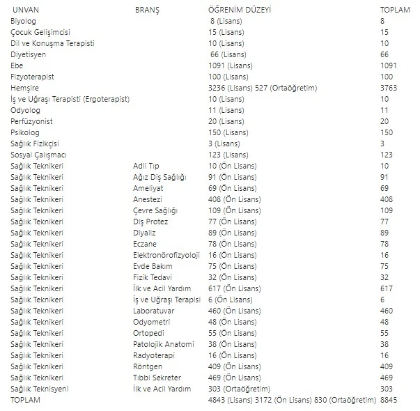 Sağlık Bakanlığı 8 bin 845 sözleşmeli sağlık personeli alacak