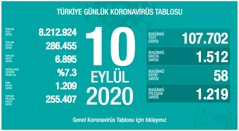 Türkiye'de koronavirüste son durum: 1512 yeni vaka, 58 can kaybı