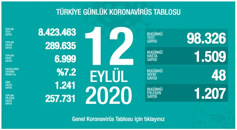 Türkiye'de koronavirüste son durum: 1509 yeni vaka, 48 can kaybı
