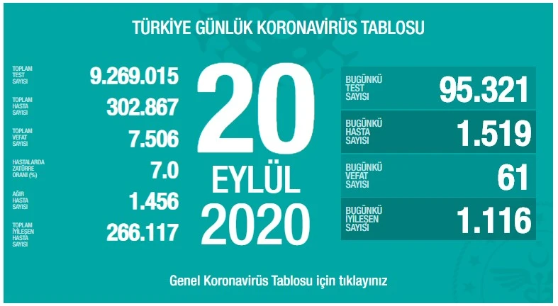 Türkiye'de koronavirüste son durum: 1519 yeni vaka, 61 can kaybı