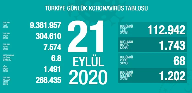 Türkiye'de koronavirüste son durum: 1743 yeni vaka, 68 can kaybı