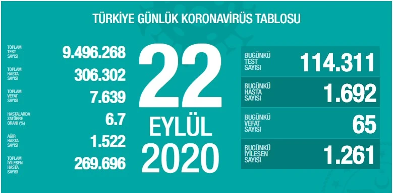 Türkiye'de koronavirüste son durum: 1692 yeni vaka, 65 can kaybı