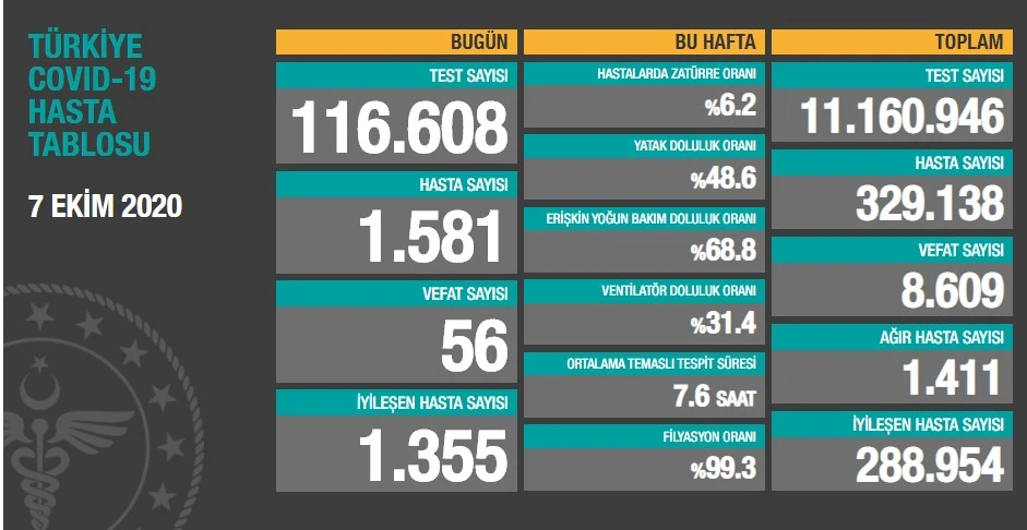 Türkiye'de koronavirüste son durum: 1581 yeni hasta, 56 can kaybı