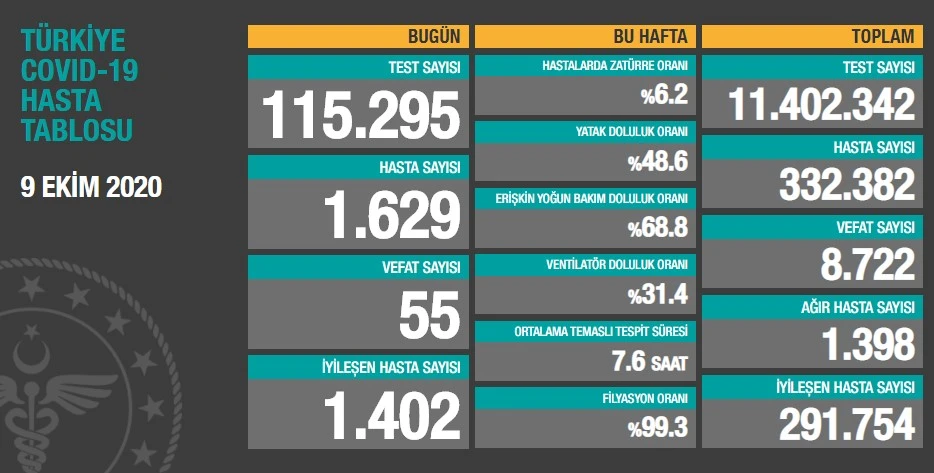 Türkiye'de koronavirüste son durum: 1629 yeni hasta, 55 can kaybı