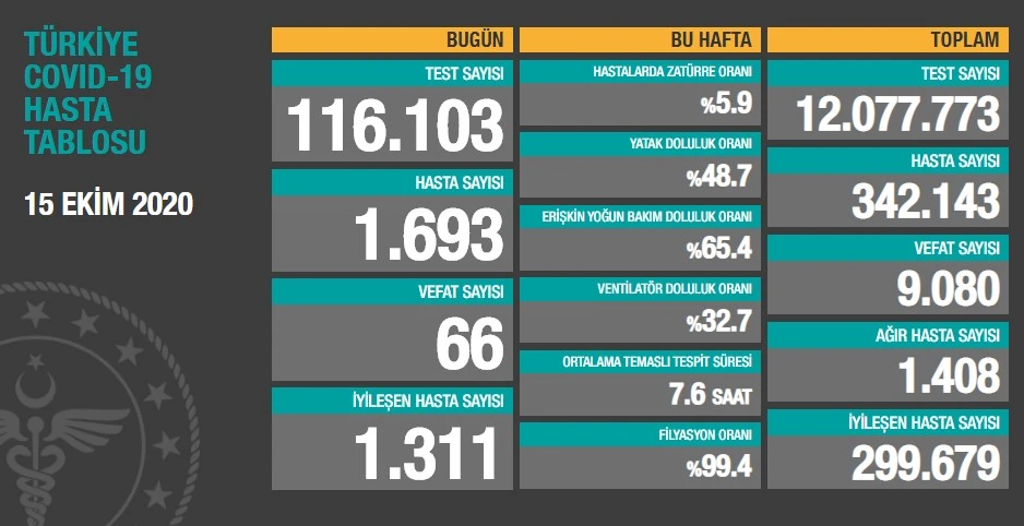 Türkiye'de koronavirüste son durum: 1693 yeni hasta, 66 can kaybı