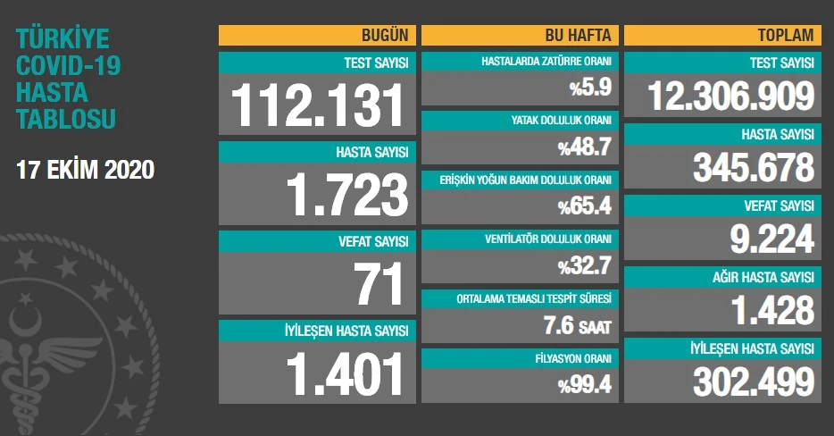 Türkiye'de koronavirüste son durum: 1723 yeni hasta, 71 can kaybı