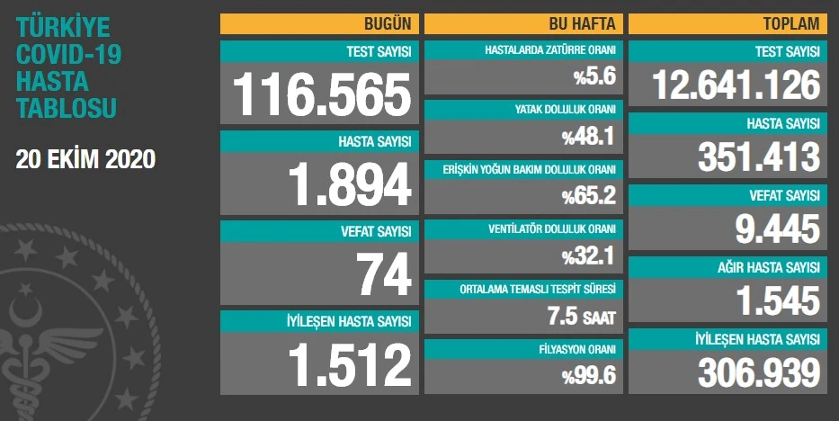 Türkiye’de koronavirüste son durum: 1894 yeni hasta, 74 can kaybı