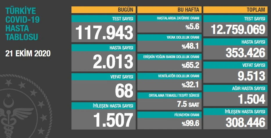 Türkiye’de koronavirüste son durum: 2013 yeni hasta, 68 can kaybı
