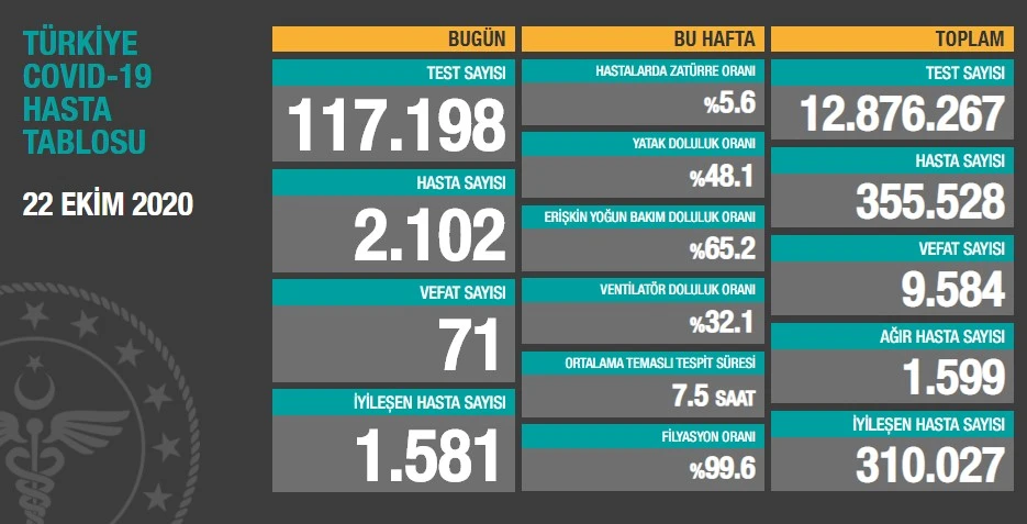 Türkiye’de koronavirüste son durum: 2102 yeni hasta, 71 can kaybı