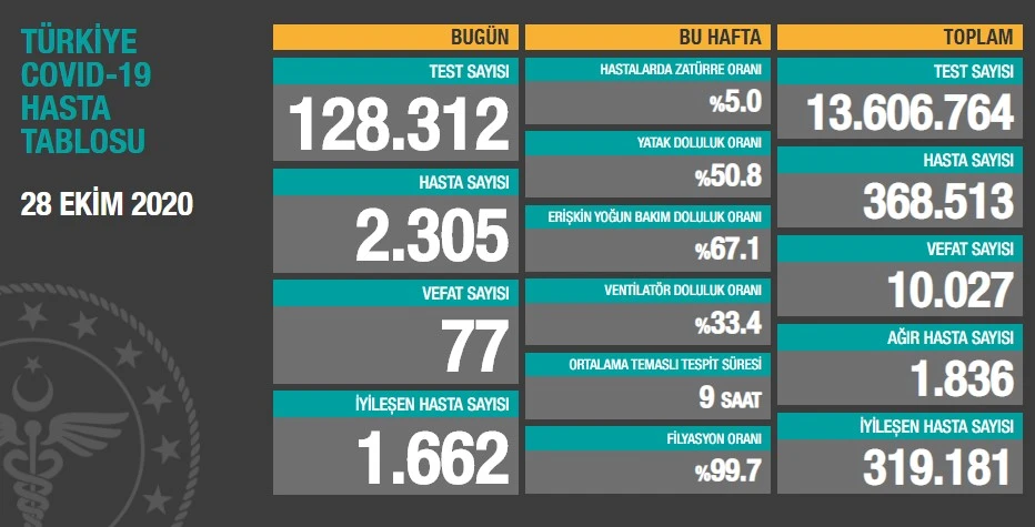Türkiye’de koronavirüste son durum: 2305 yeni hasta, 77 can kaybı