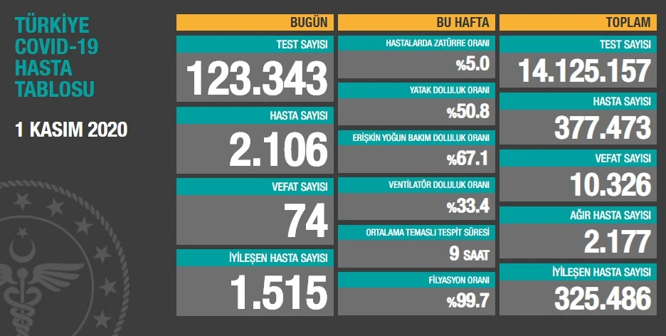 Türkiye’de koronavirüste son durum: 2106 yeni hasta, 74 can kaybı