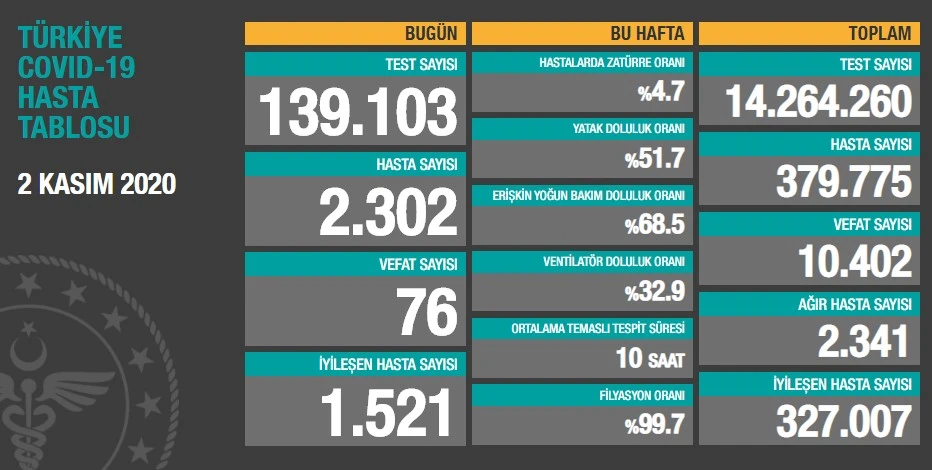 Türkiye’de koronavirüste son durum: 2302 yeni hasta, 76 can kaybı